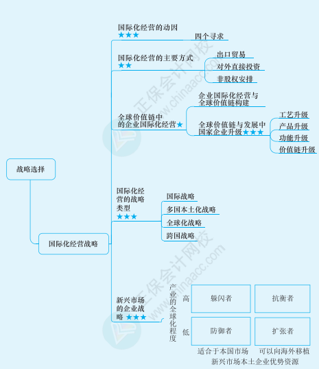 2022注册会计师《战略》思维导图