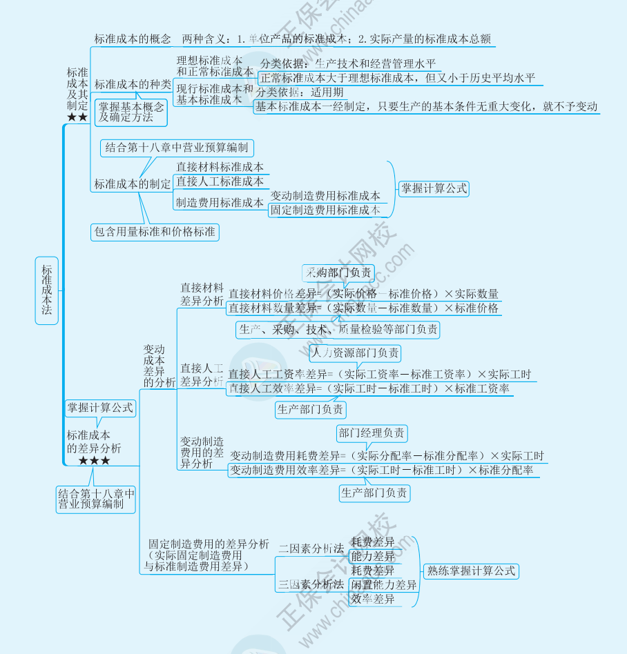 【速看】2022注册会计师《财务成本管理》思维导图（二十）