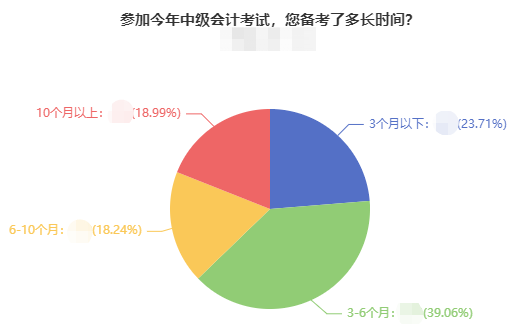 零基础报考2022年中级会计考试 应该如何备考？