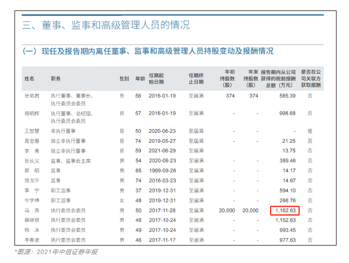 急需CFA人才！中信证券人均年薪83万！