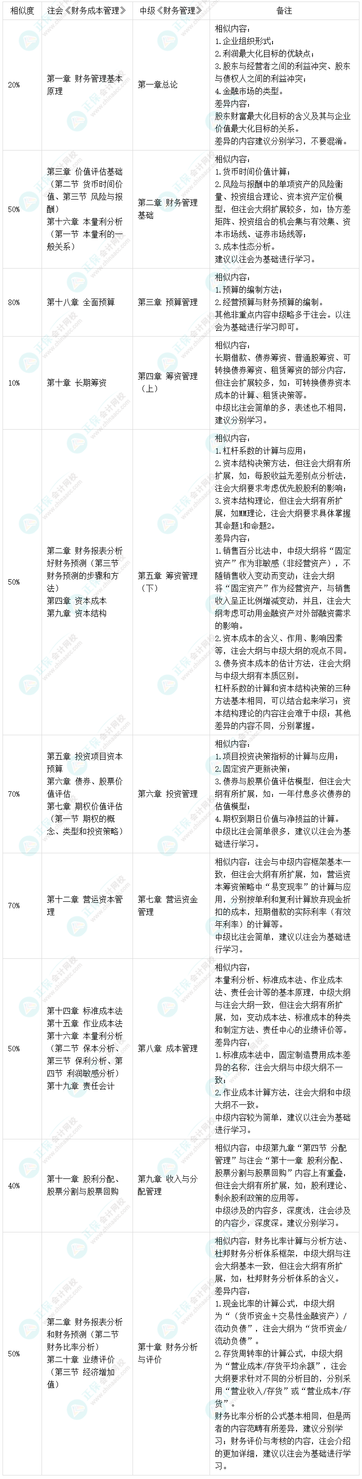 2022中级《财务管理》&注会《财务成本管理》相似度达80%