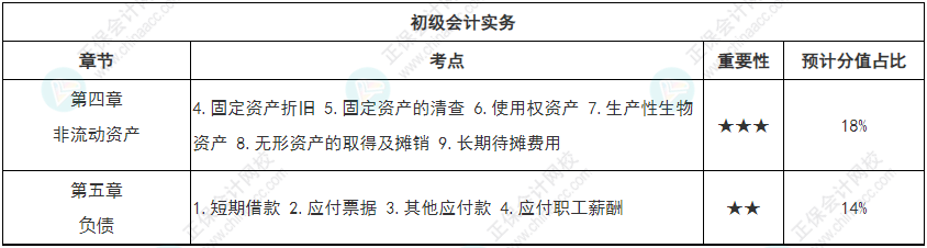 【学而不厌】初级会计强化知识点打卡第三周（4.4-4.10）