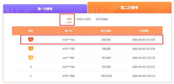 初级会计第二次模考双百“大神”出现 速去挑战！
