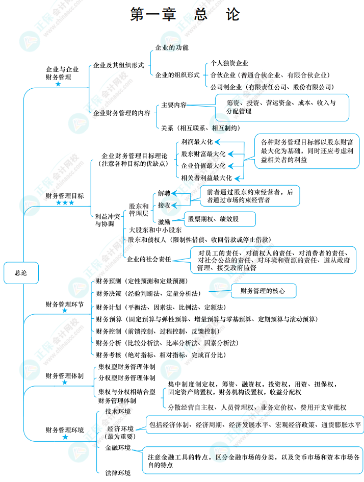 2022中级《财务管理》思维导图 第一章 总论