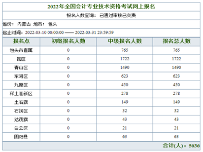 内蒙古包头2022年中级会计职称报名人数:5636人 内蒙古包头2022年中级会计职称报名人数:5636人