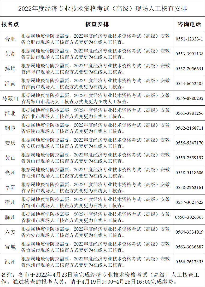 安徽2022年度高级经济师报名现场人工核查安排