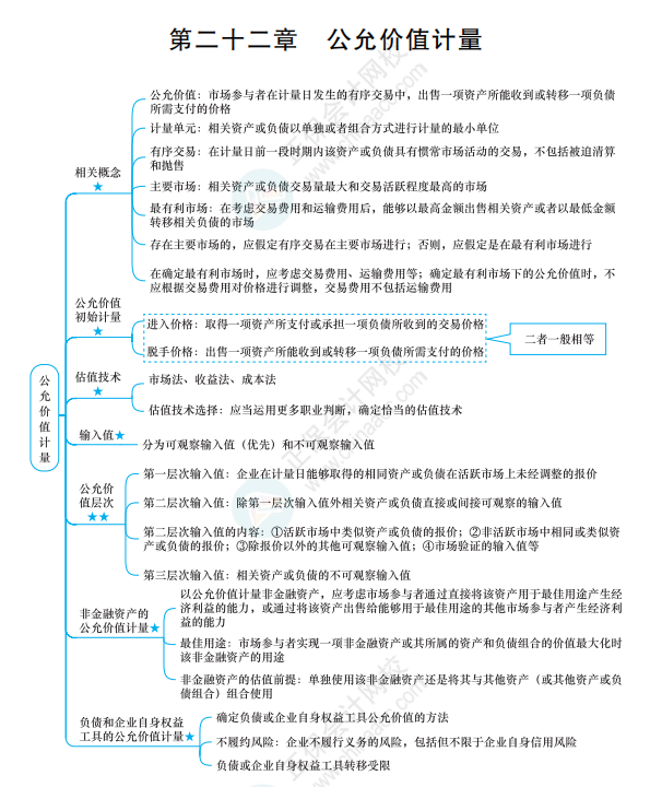 2022《中级会计实务》思维导图 第二十二章 公允价值计量