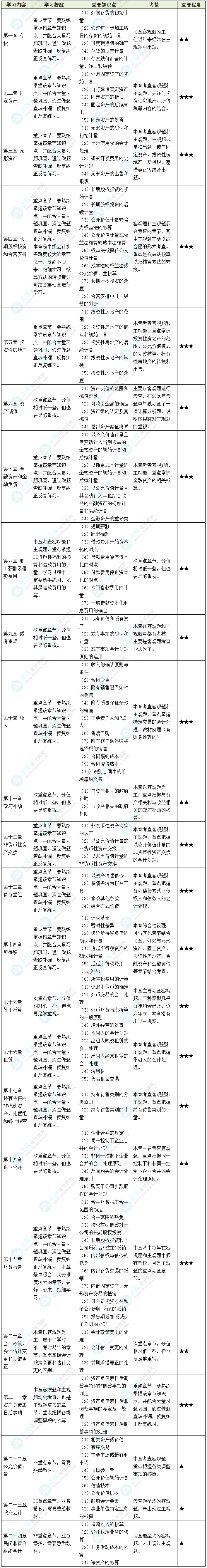 2022中级会计实务各章节考情&重要知识点&学习提醒 2022中级会计实务各章节考情&重要知识点&学习提醒