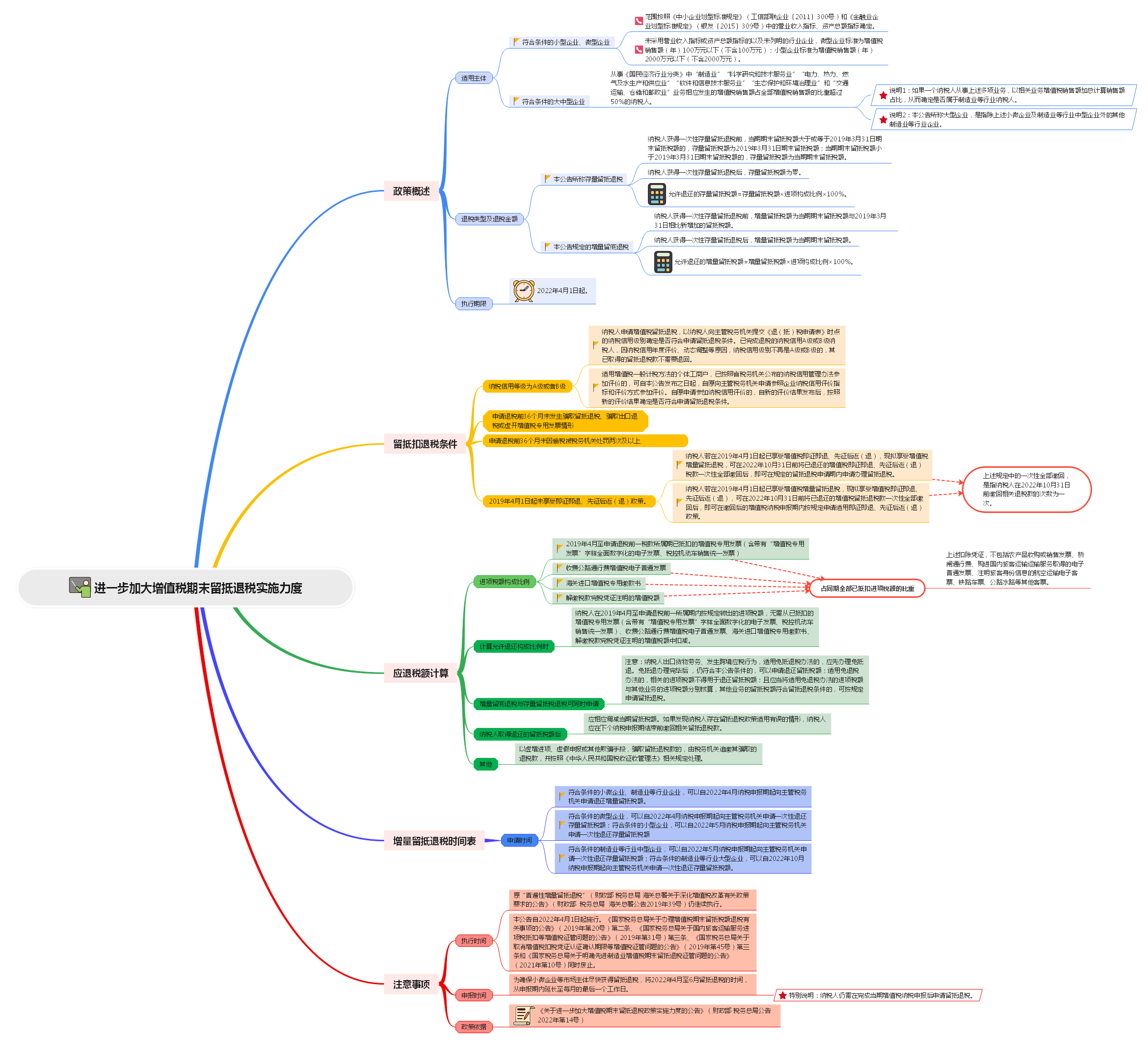 增值税留抵退税