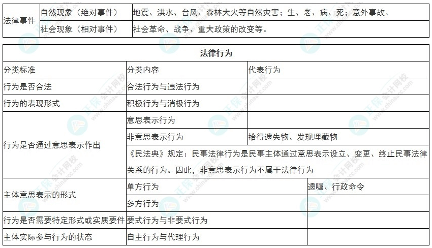 2022年初级会计《经济法基础》必看考点:法律事实 2022年初级会计《经济法基础》必看考点:法律事实