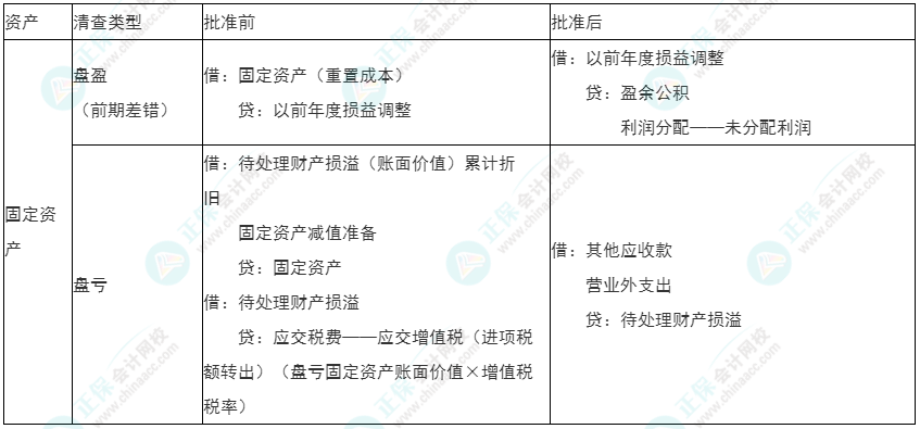 2022年初级《初级会计实务》必看考点 2022年初级《初级会计实务》必看考点