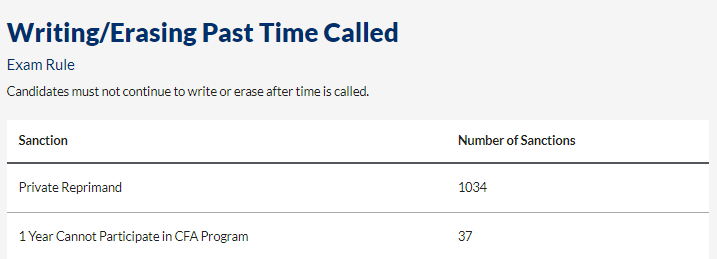 协会警告:CFA考场出现这些行为将会取消考试资格! 协会警告:CFA考场出现这些行为将会取消考试资格!