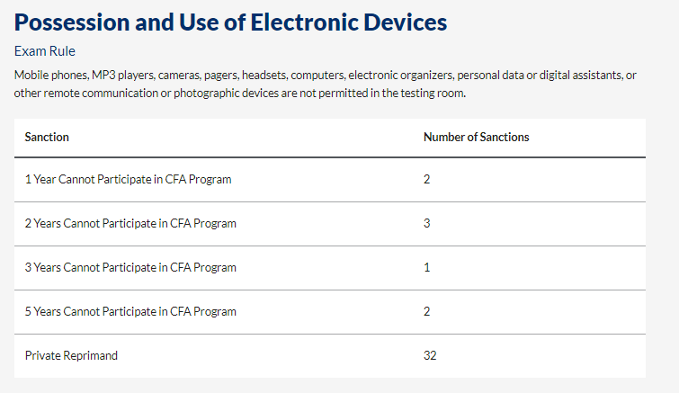 协会警告:CFA考场出现这些行为将会取消考试资格! 协会警告:CFA考场出现这些行为将会取消考试资格!