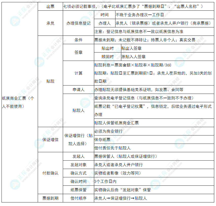 2022年初级会计《经济法基础》必看考点：纸质商业汇票