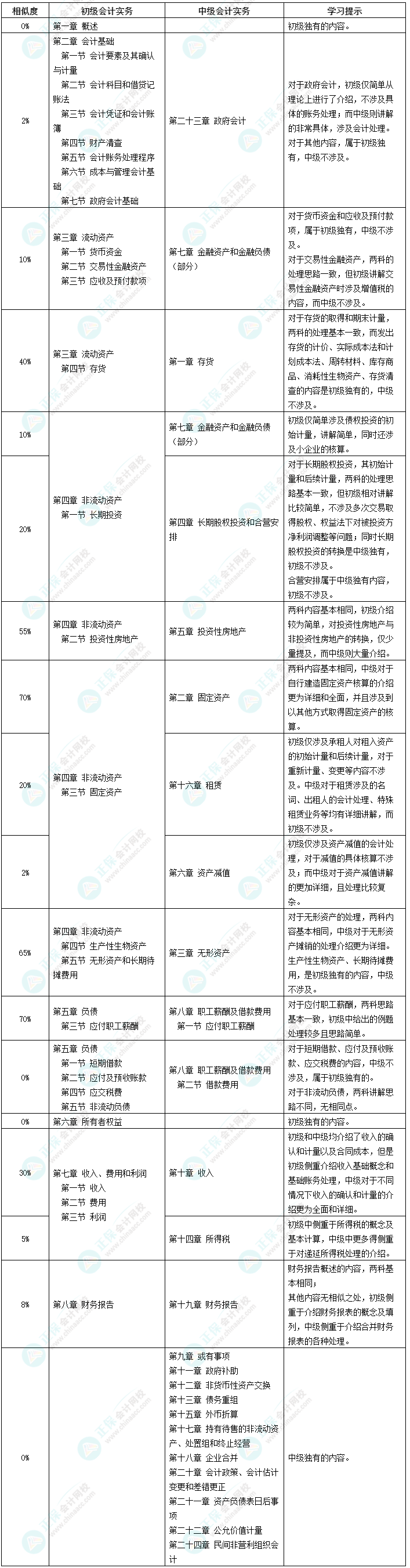 【干货】初级会计实务VS中级会计实务 同时备考走起來！