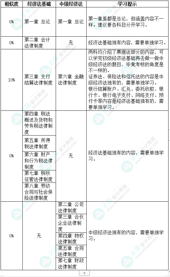 2022初级延期 和中级同时备考现实吗？经济法基础VS中级经济法