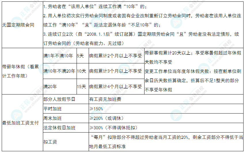 2022年初级会计《经济法基础》必看考点:劳动合同的必备条款 2022年初级会计《经济法基础》必看考点:劳动合同的必备条款