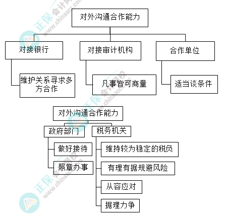 财务主管需具备哪些能力？有什么技能要求？
