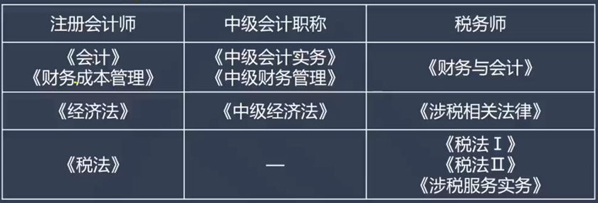 中级注会税务师科目搭配8
