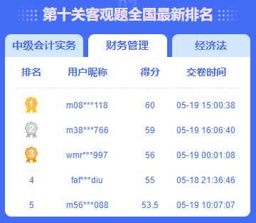 中级会计答题闯关赛火热进行中 满分、高分荣登排行榜！