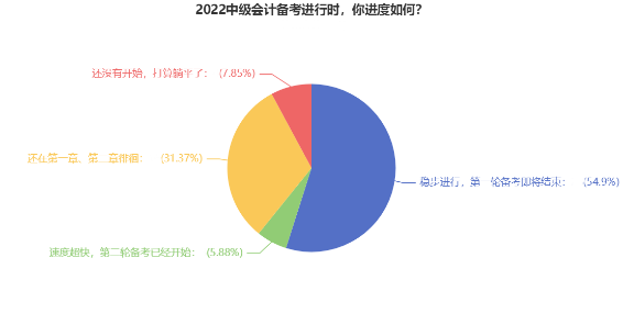 2022中级会计备考你进度如何?三个月时间怎么备考效果更好?
