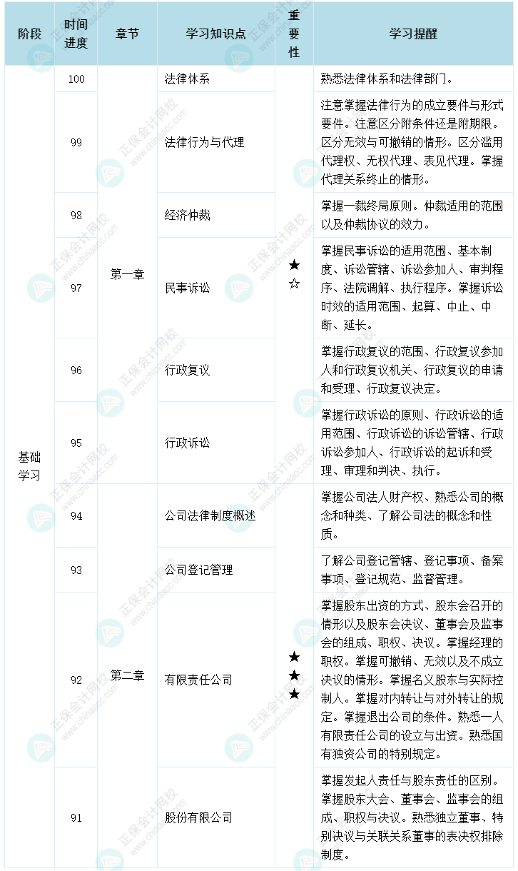 百天陪学：2022中级会计经济法倒计时100-91天这么学