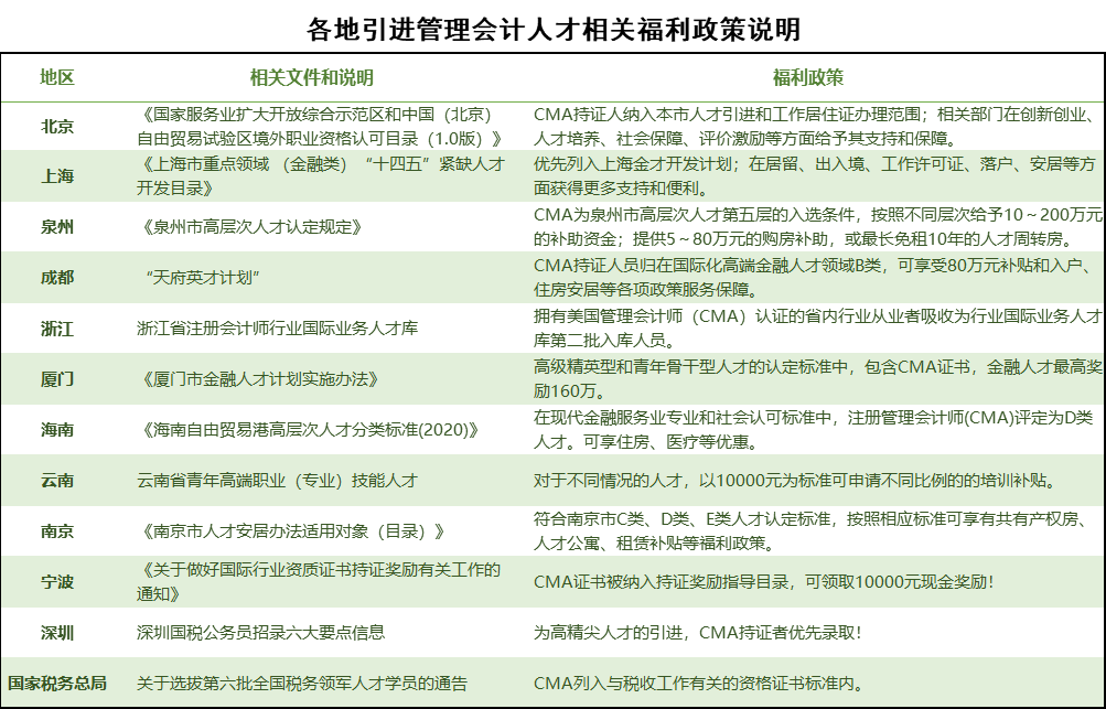 各地引进管理会计人才相关福利政策说明 各地引进管理会计人才相关福利政策说明
