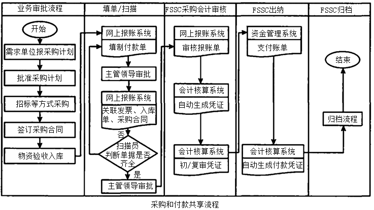重难点讲解:2022高会延考必学重难点—采购和付款共享流程 重难点讲解:2022高会延考必学重难点—采购和付款共享流程