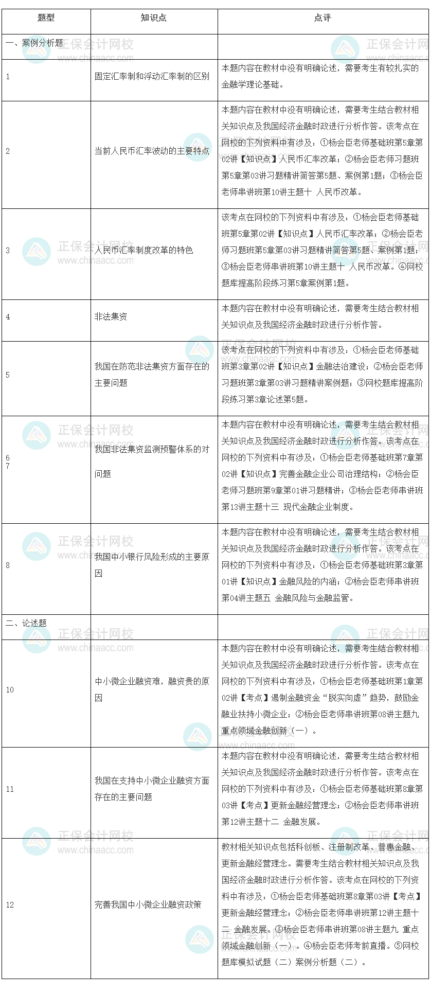 2022年高级经济师考试《金融》试题涉及考点总结