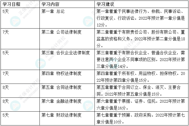2022中级会计职称《经济法》强化阶段学习计划