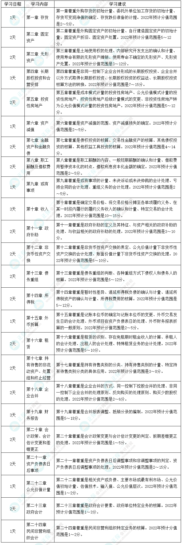 2022中级会计职称《中级会计实务》强化阶段学习计划 2022中级会计职称《中级会计实务》强化阶段学习计划