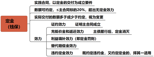定金与违约金 定金与违约金