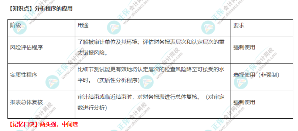 2022注册会计师《审计》速记口诀（六）
