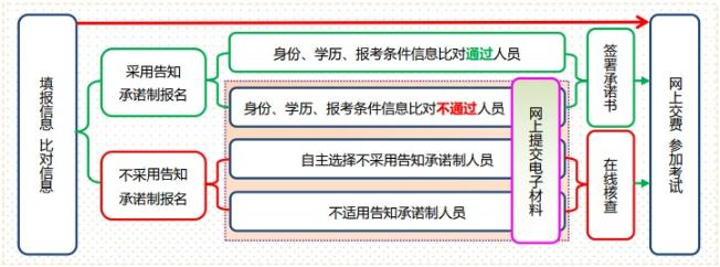 告知承诺制办理流程 告知承诺制办理流程