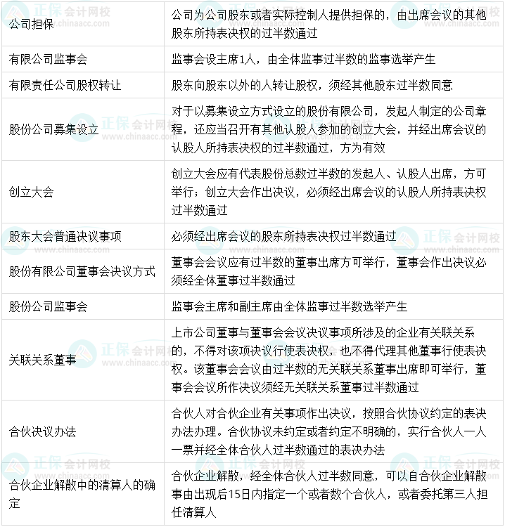 【超强整理】中级会计经济法中的半数以上、过半数、2/3