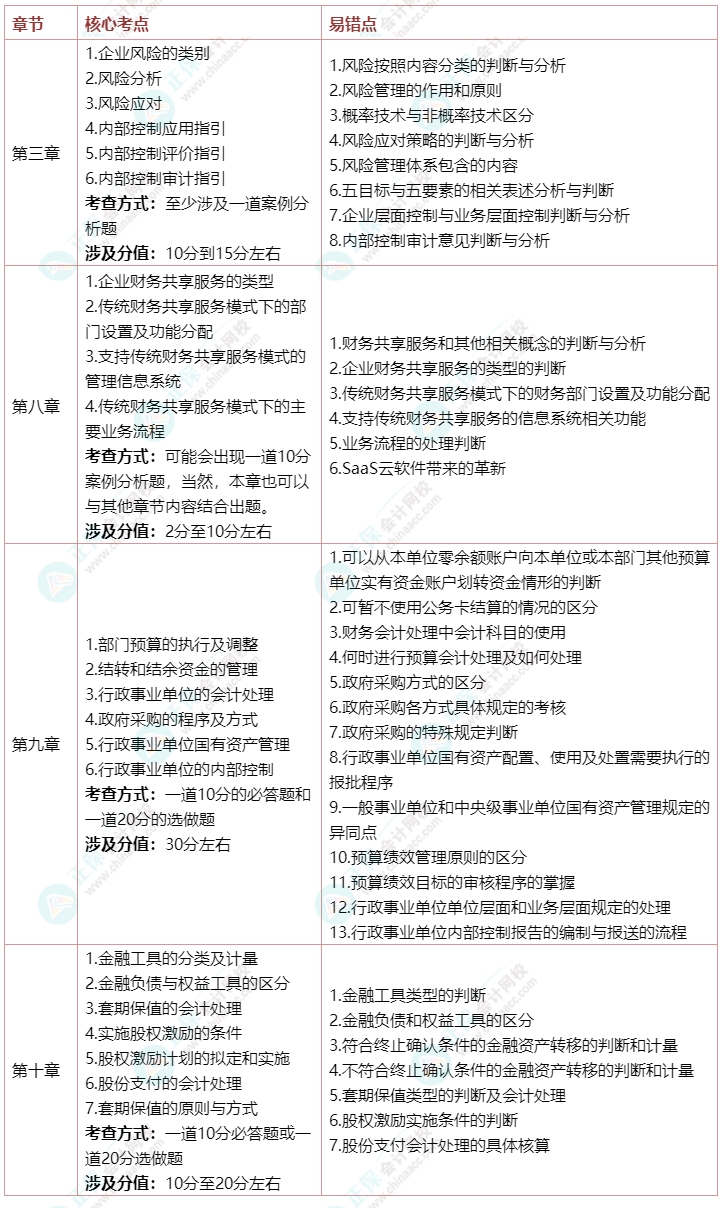 近五年各章节高会考试分值统计 这几章内容务必拿下！