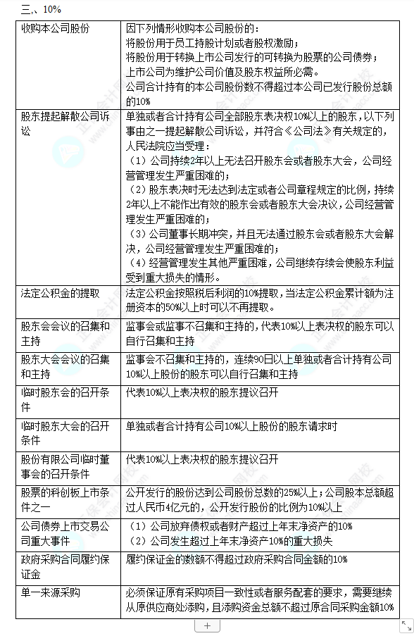2022中级会计职称中级经济法数字相关考点(二) 2022中级会计职称中级经济法数字相关考点(二)