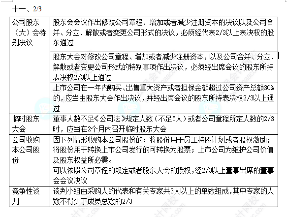 2022中级会计职称中级经济法数字相关考点（五）