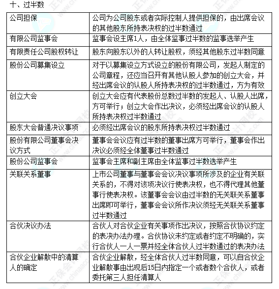 2022中级会计职称中级经济法数字相关考点（五）