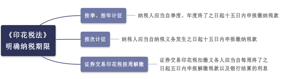 印花税法纳税期限 印花税法纳税期限