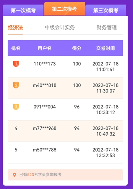 中级会计第二次万人模考开考首日 多位满分学员登榜……