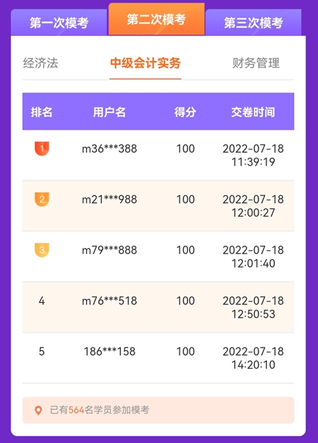 中级会计第二次万人模考开考首日 多位满分学员登榜……