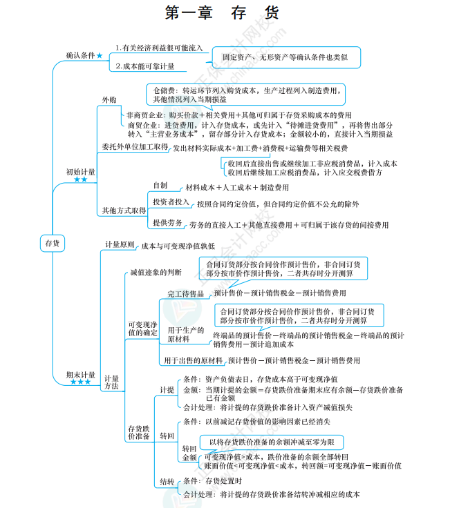 中级会计实务思维导图 中级会计实务思维导图