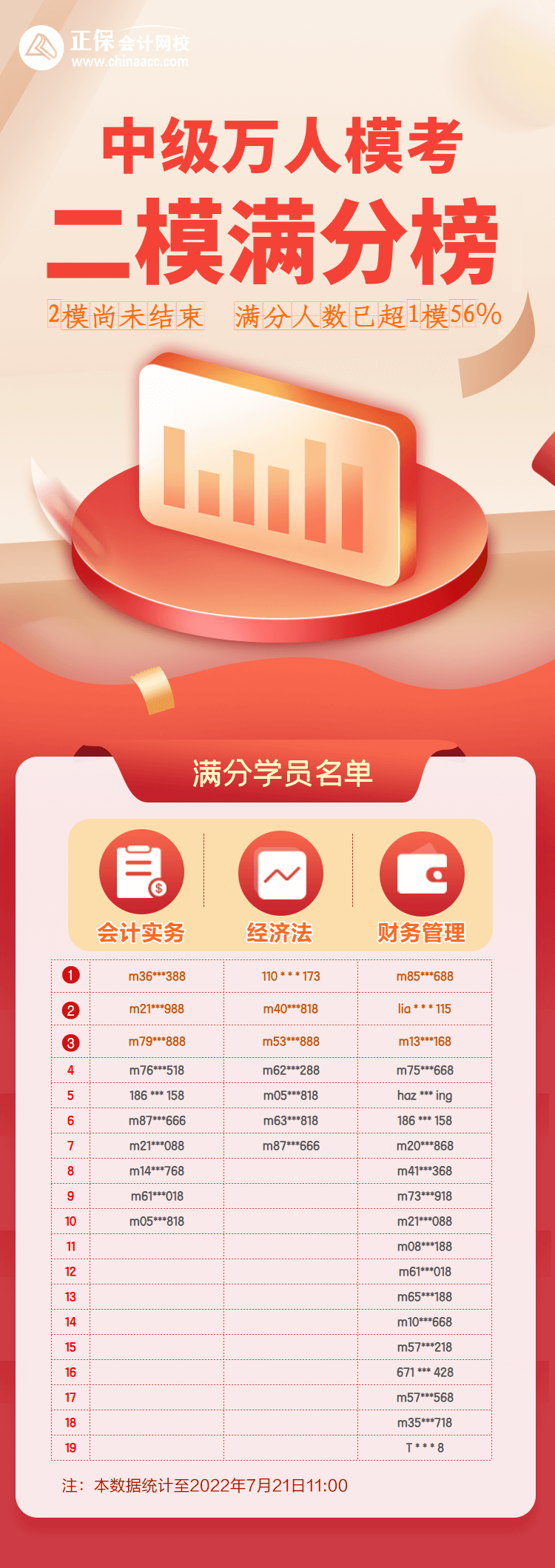 二模满分榜(21日11点) 二模满分榜(21日11点)