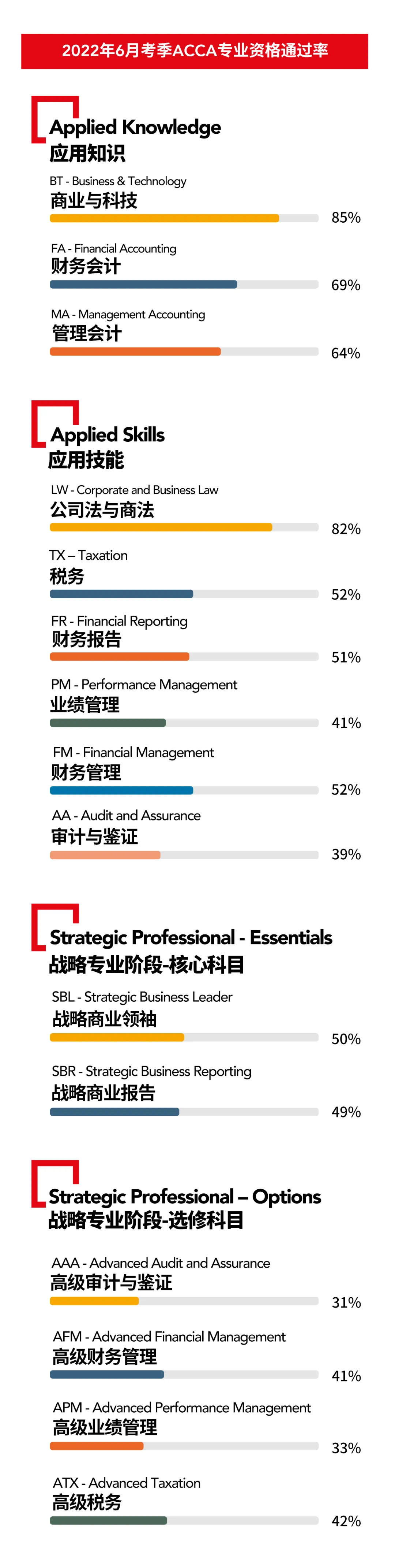 2022年6月考季ACCA通过率