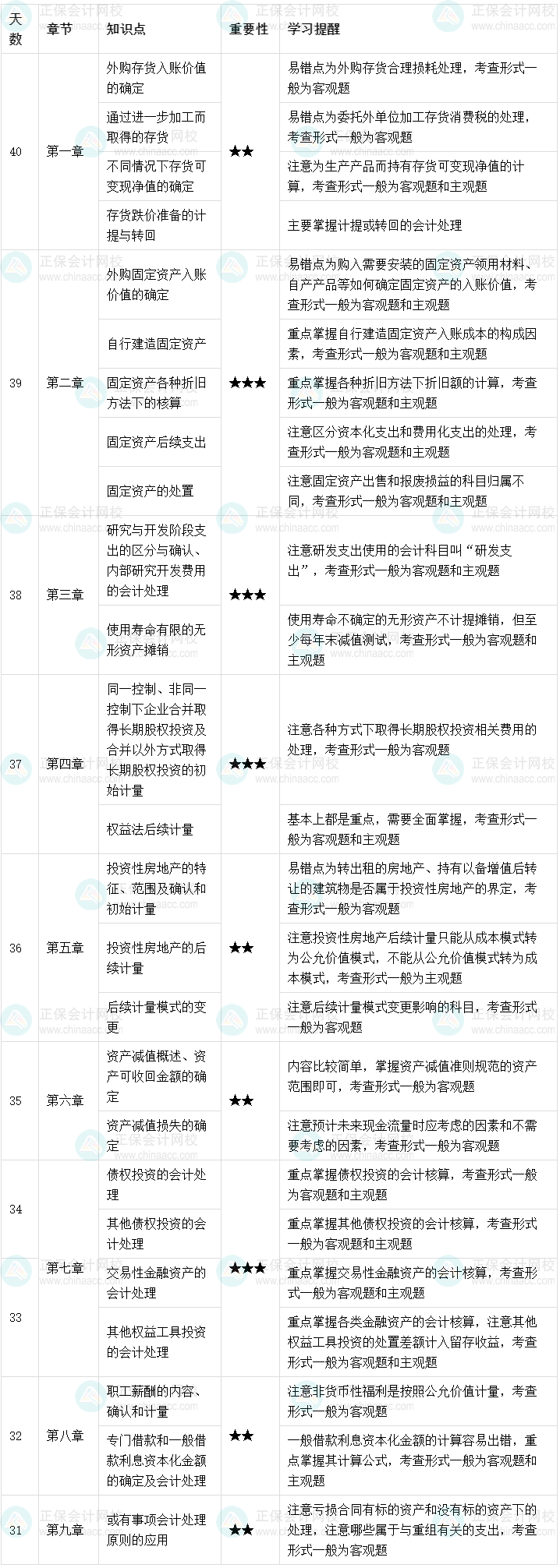 中级会计实务百天冲刺倒计时40-31天学习计划