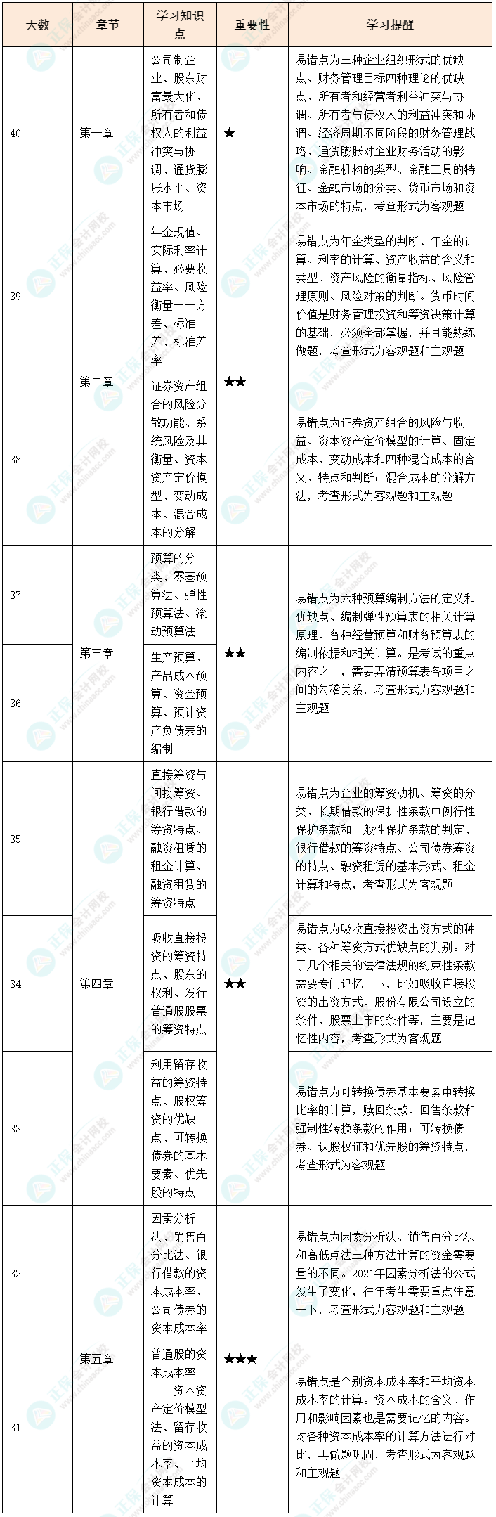 中级会计职称《财务管理》百天冲刺倒计时40-31天学习计划
