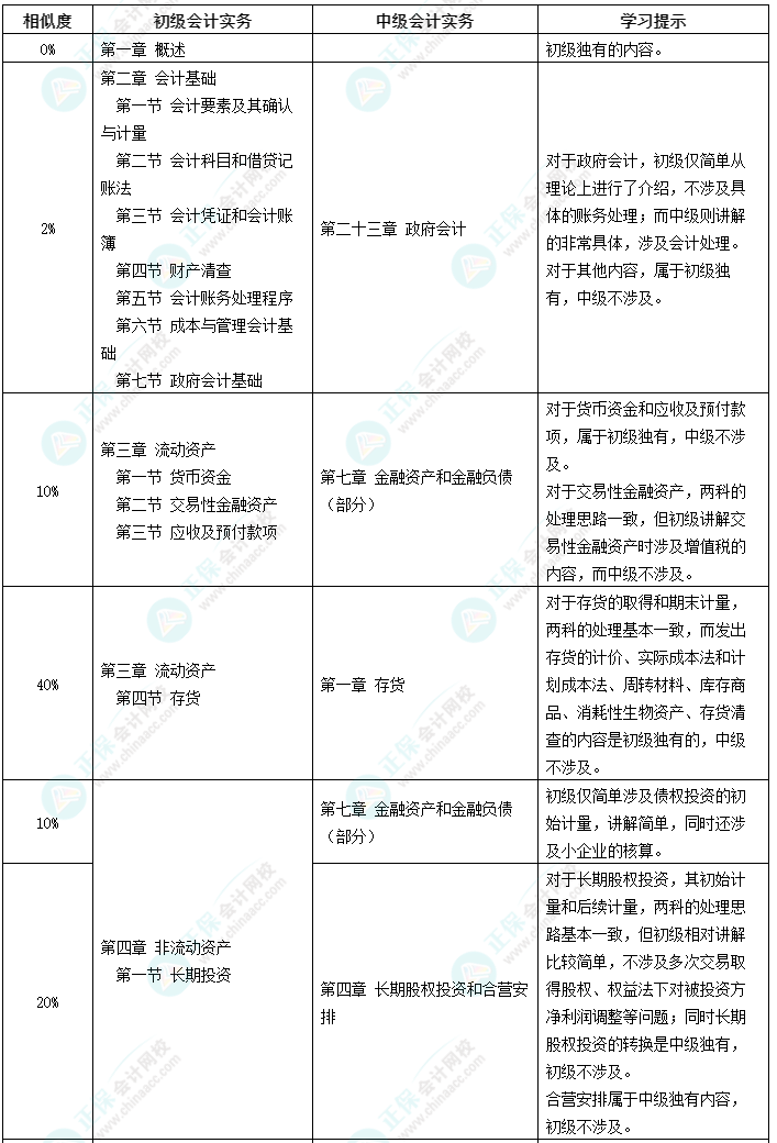 初级考后为什么要考中级？好考吗？有什么优势？