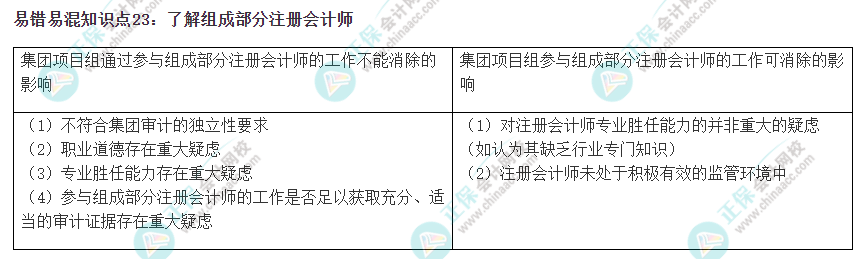 2022注会《审计》易错易混知识点