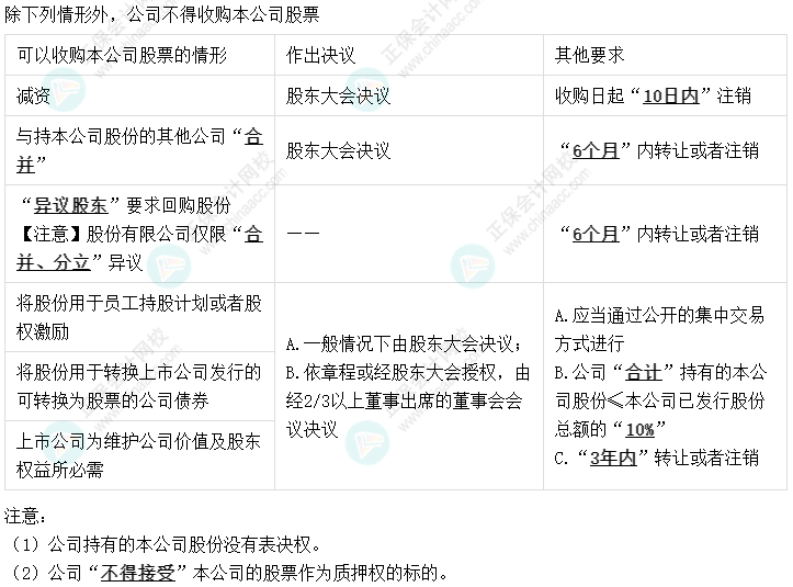 02丨中级会计经济法易错易混知识点——公司回购本公司股份的规定